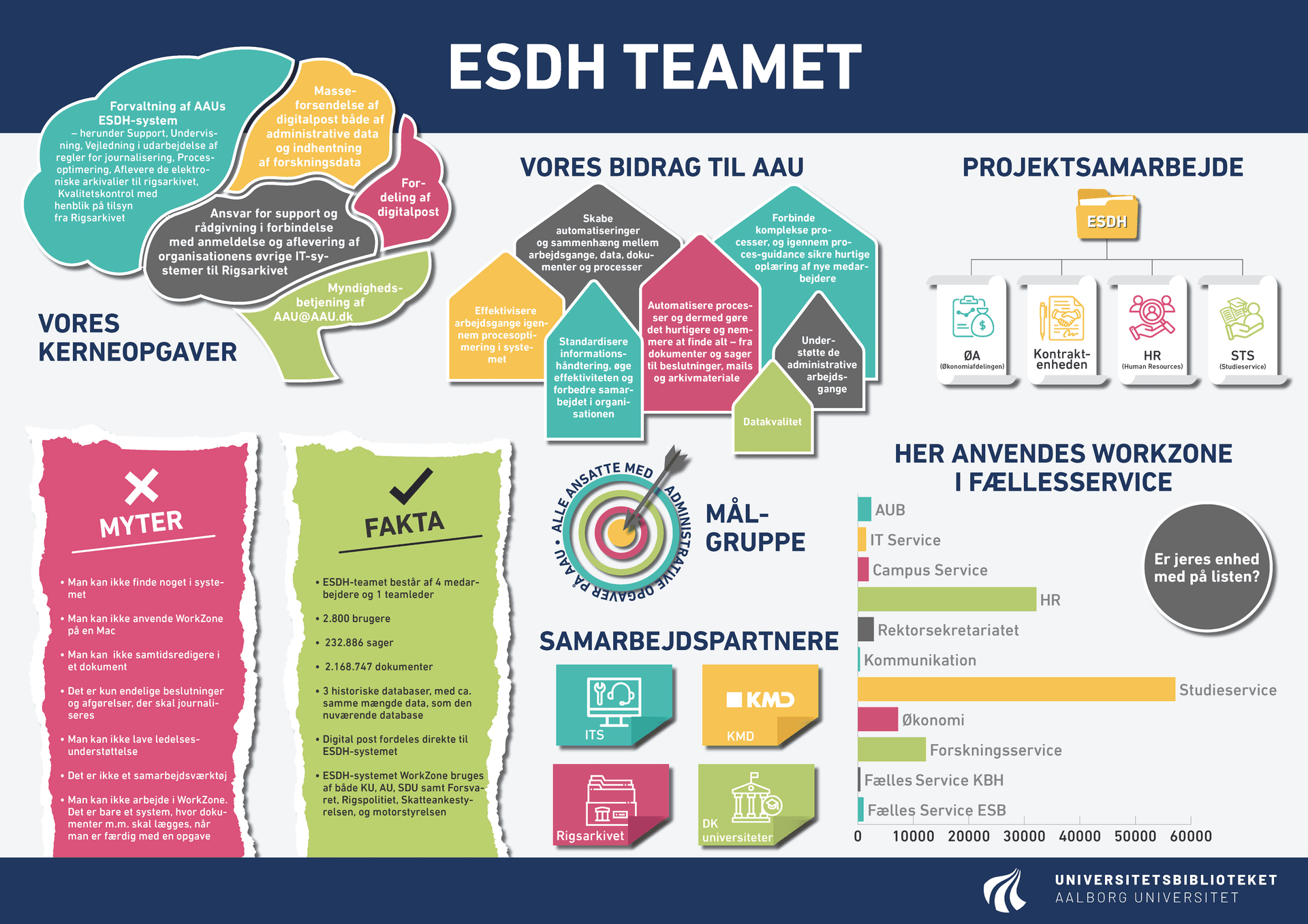 ESDH-teamets poster til Åbent Hus d. 31. oktober 2024